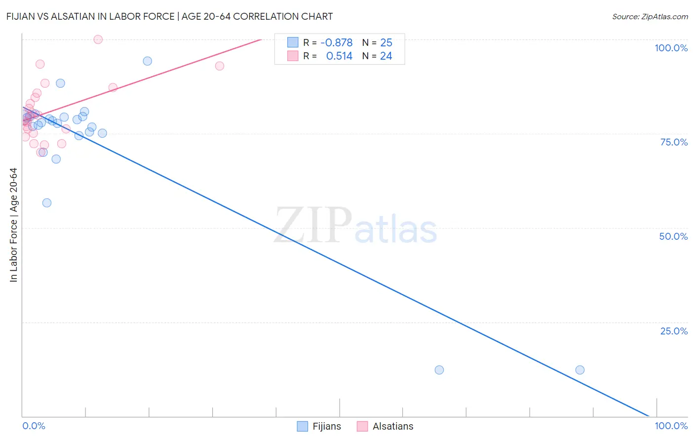 Fijian vs Alsatian In Labor Force | Age 20-64