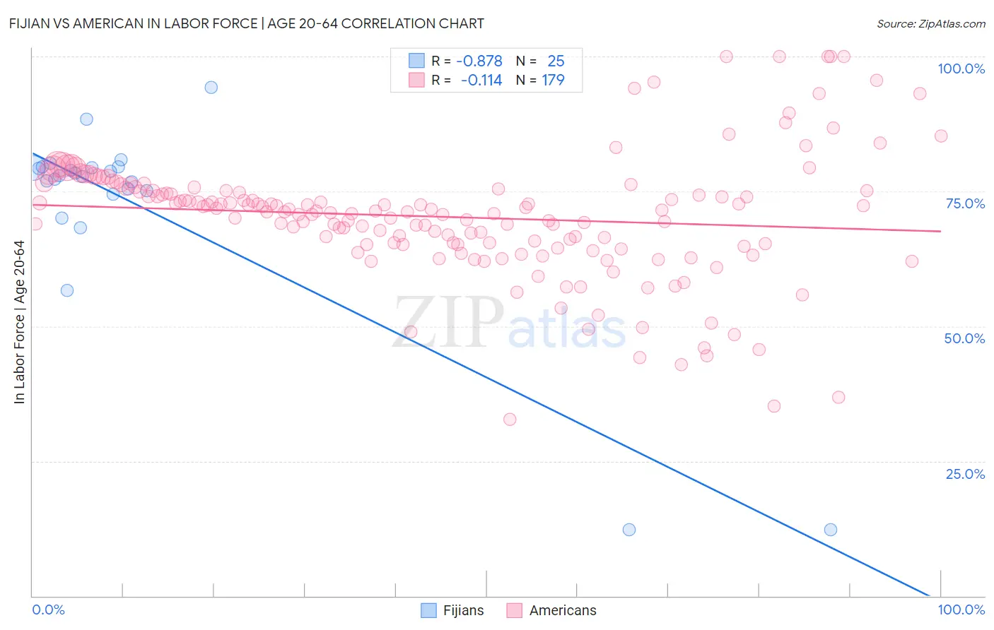 Fijian vs American In Labor Force | Age 20-64