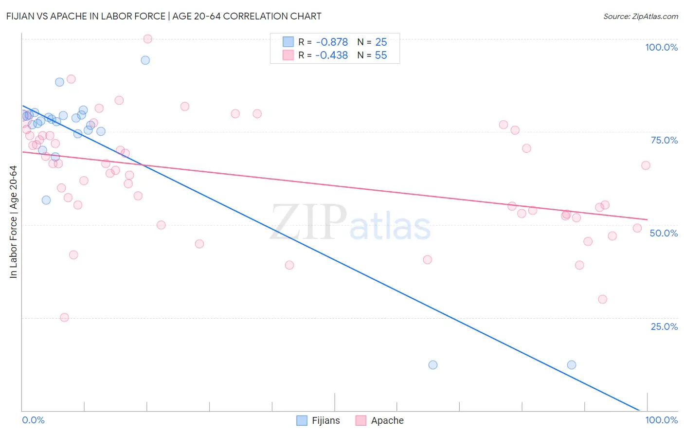 Fijian vs Apache In Labor Force | Age 20-64