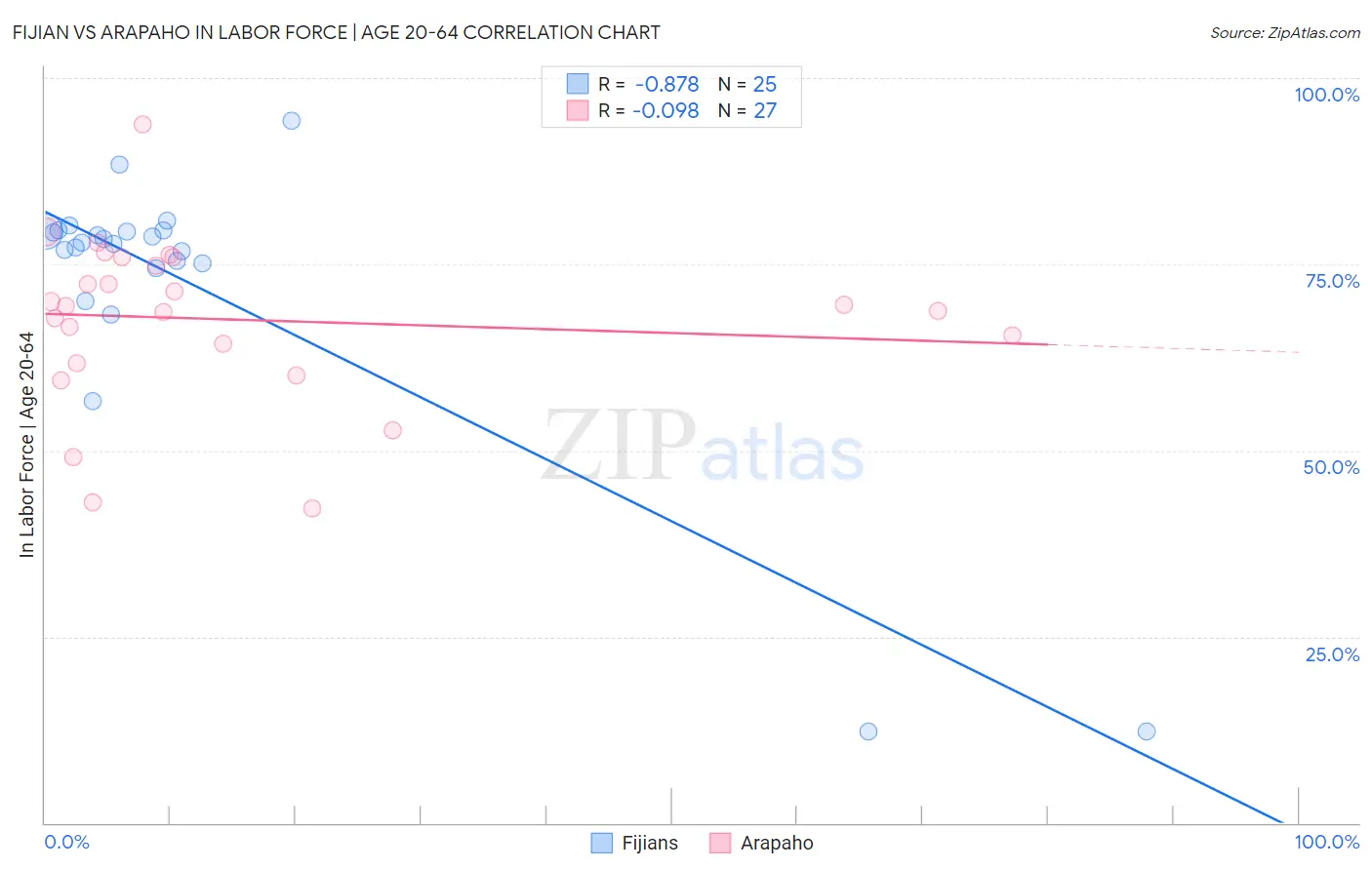 Fijian vs Arapaho In Labor Force | Age 20-64