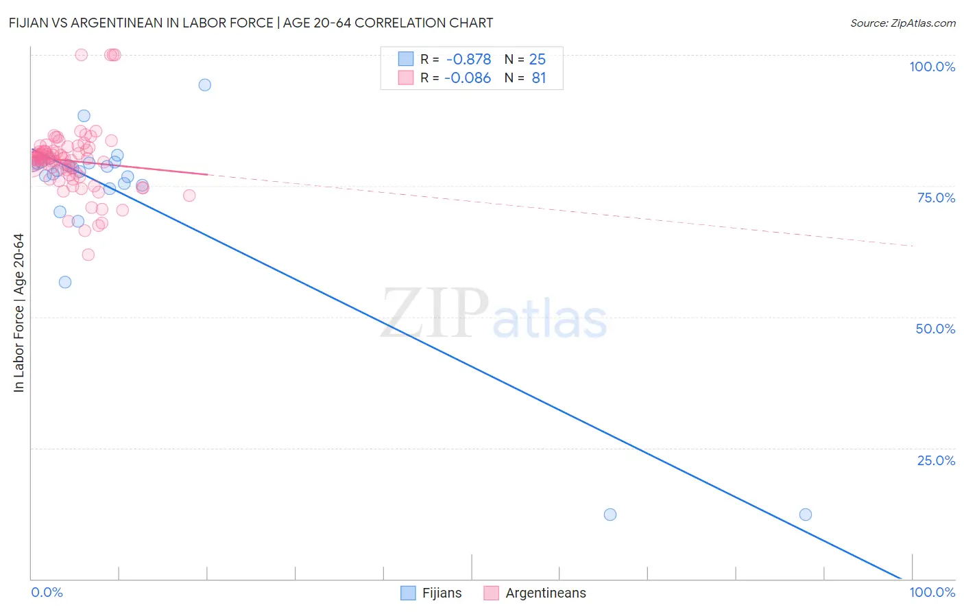 Fijian vs Argentinean In Labor Force | Age 20-64