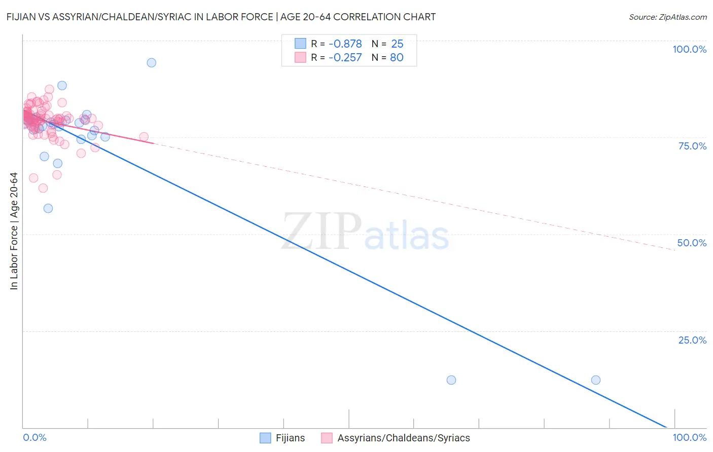 Fijian vs Assyrian/Chaldean/Syriac In Labor Force | Age 20-64