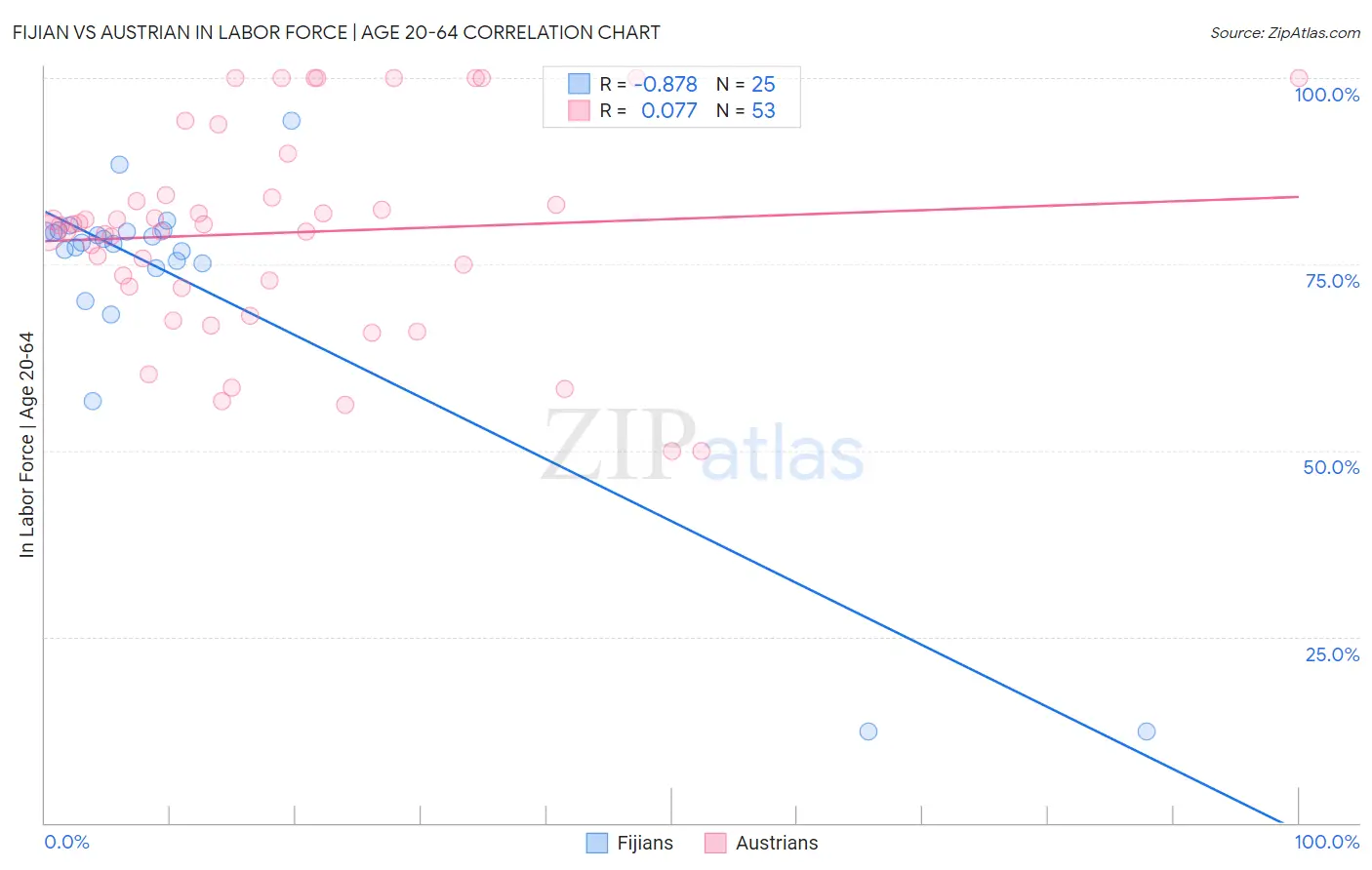 Fijian vs Austrian In Labor Force | Age 20-64