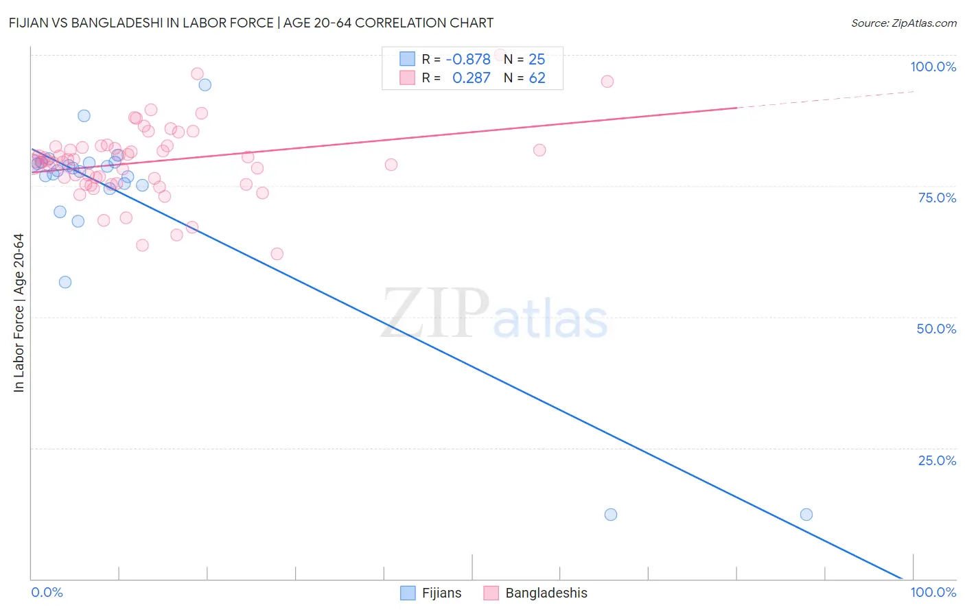 Fijian vs Bangladeshi In Labor Force | Age 20-64