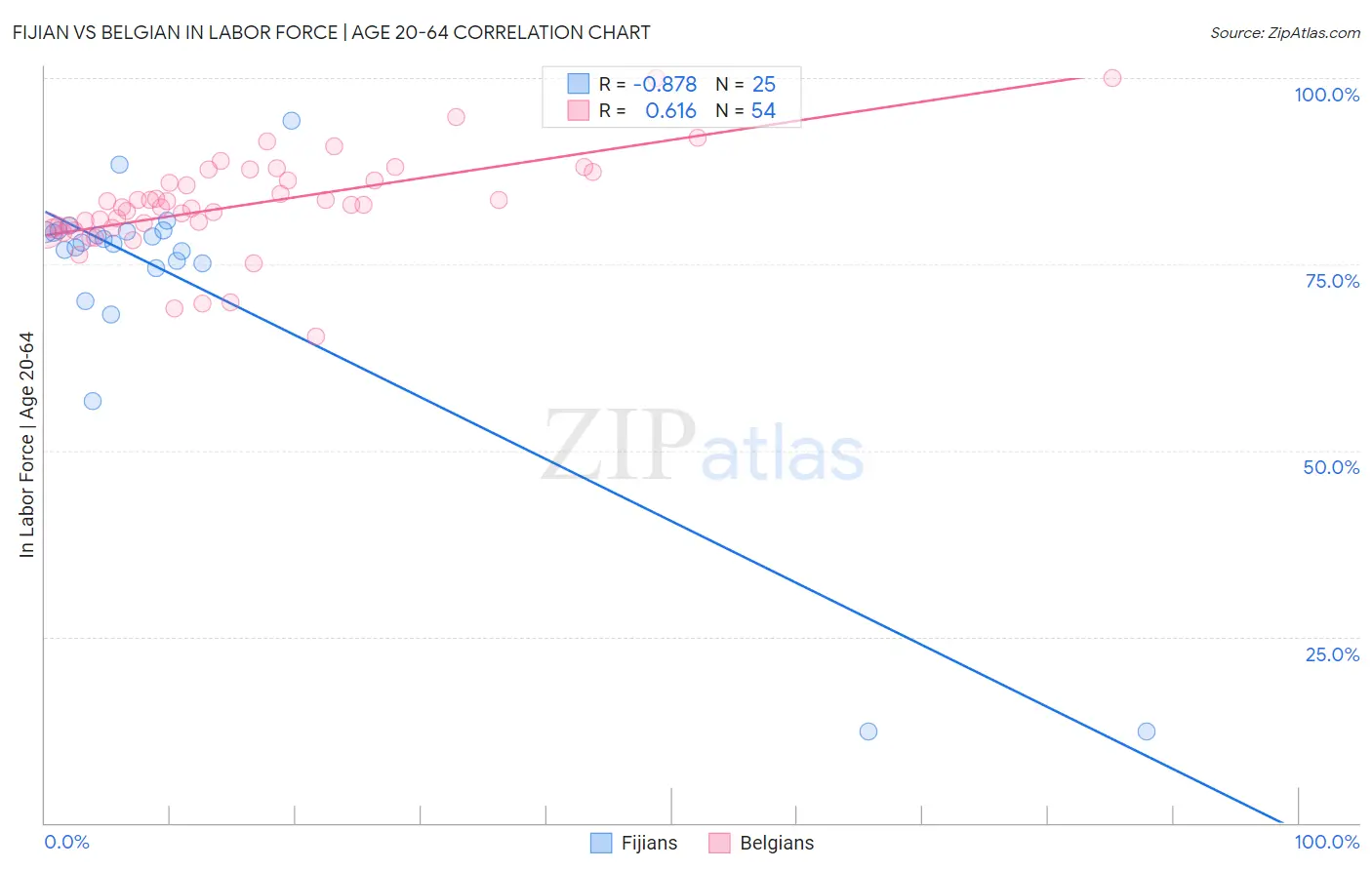 Fijian vs Belgian In Labor Force | Age 20-64