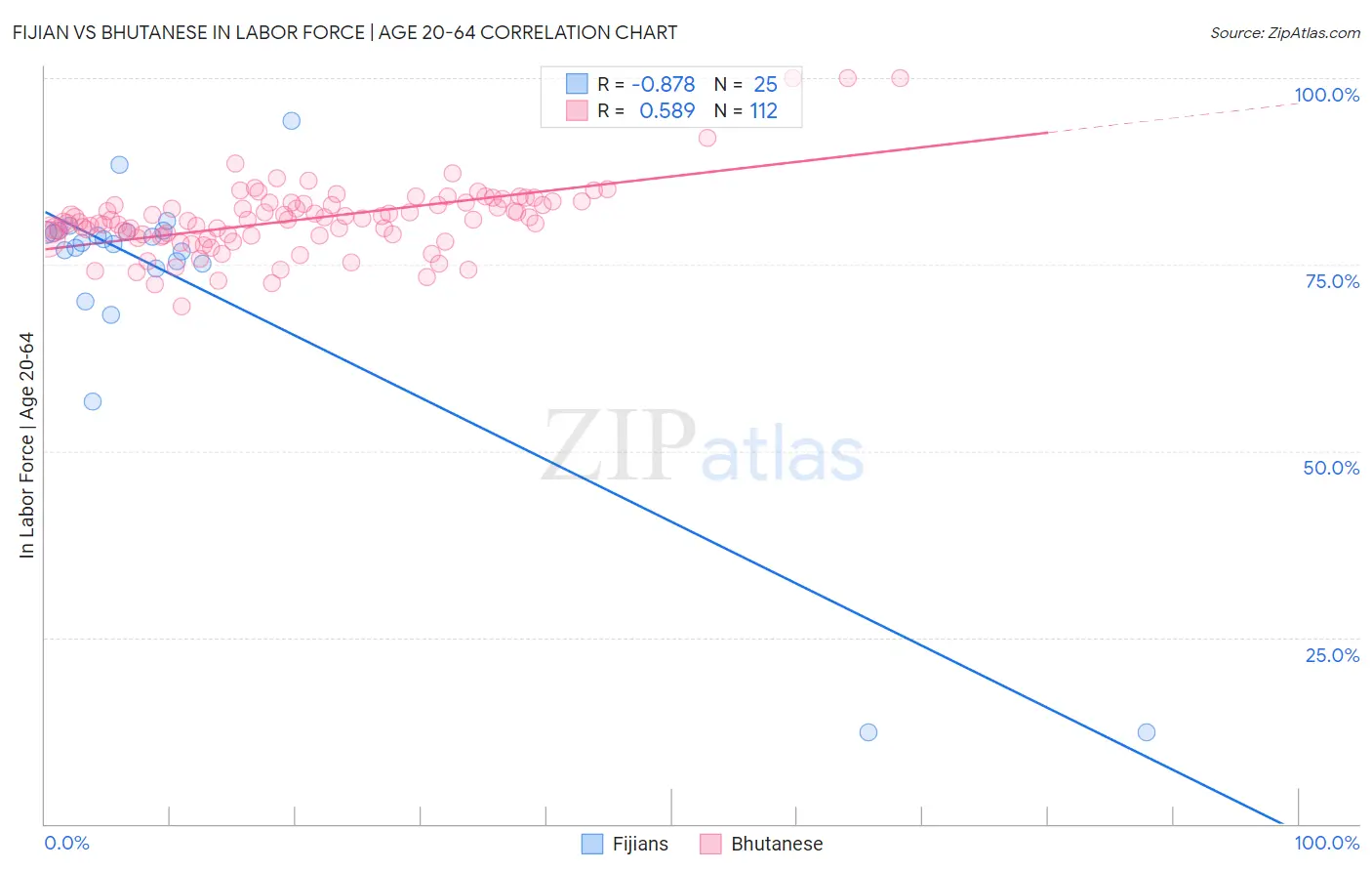 Fijian vs Bhutanese In Labor Force | Age 20-64