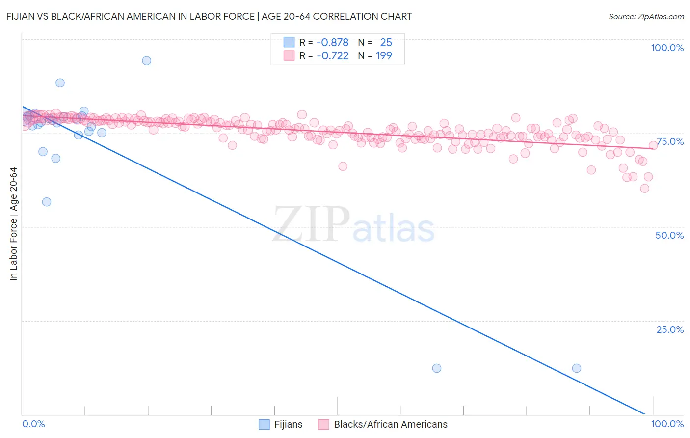 Fijian vs Black/African American In Labor Force | Age 20-64