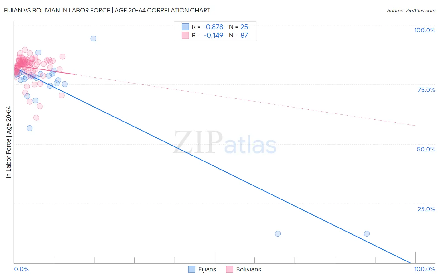Fijian vs Bolivian In Labor Force | Age 20-64