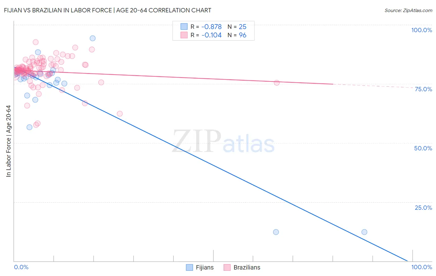 Fijian vs Brazilian In Labor Force | Age 20-64