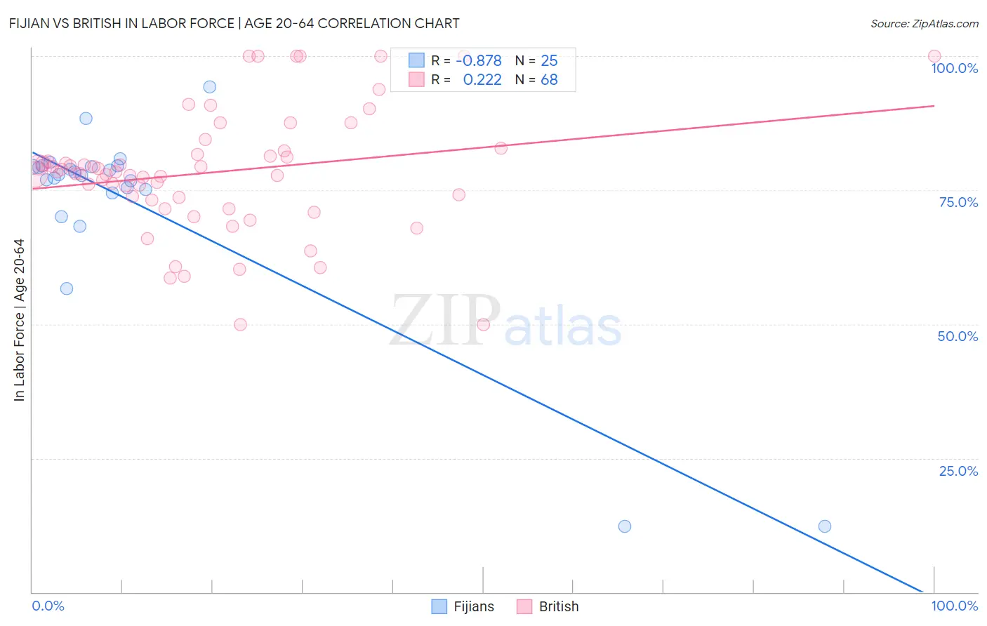 Fijian vs British In Labor Force | Age 20-64