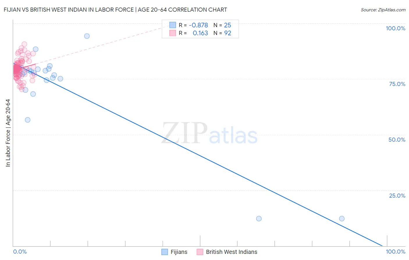 Fijian vs British West Indian In Labor Force | Age 20-64