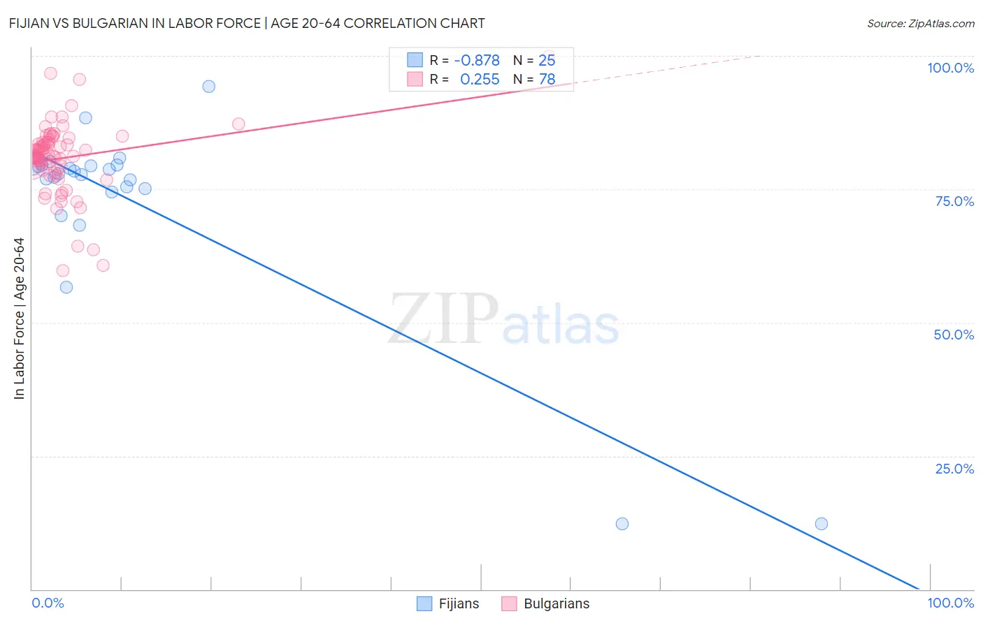 Fijian vs Bulgarian In Labor Force | Age 20-64