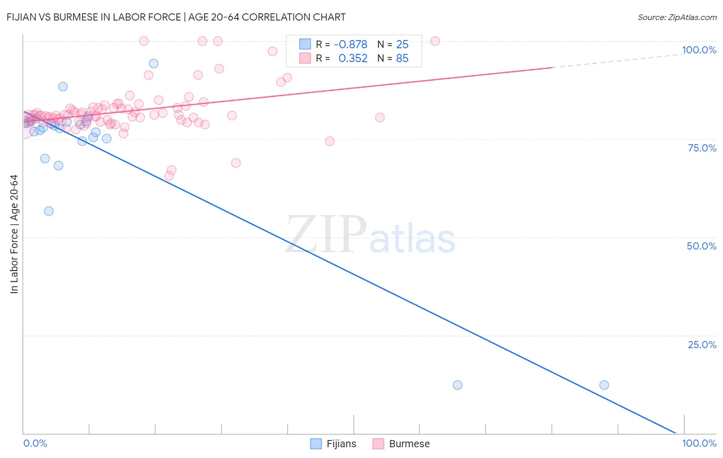 Fijian vs Burmese In Labor Force | Age 20-64