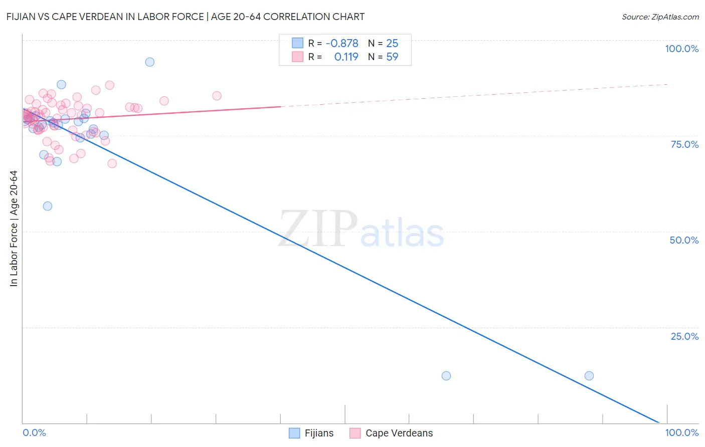 Fijian vs Cape Verdean In Labor Force | Age 20-64