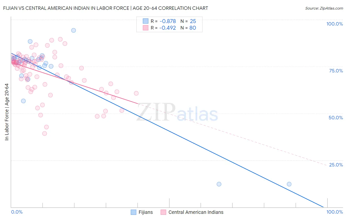 Fijian vs Central American Indian In Labor Force | Age 20-64