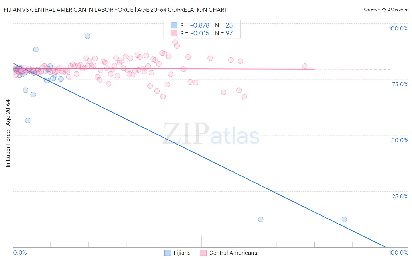 Fijian vs Central American In Labor Force | Age 20-64