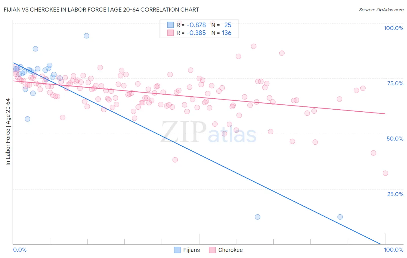 Fijian vs Cherokee In Labor Force | Age 20-64