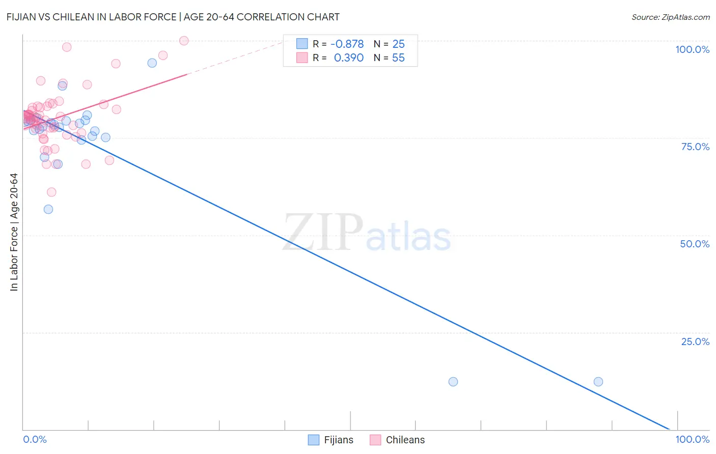 Fijian vs Chilean In Labor Force | Age 20-64