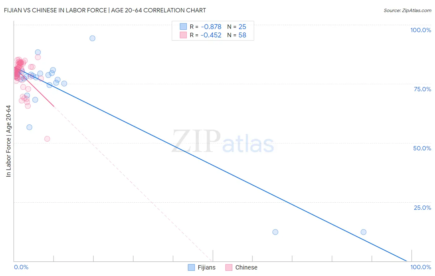 Fijian vs Chinese In Labor Force | Age 20-64