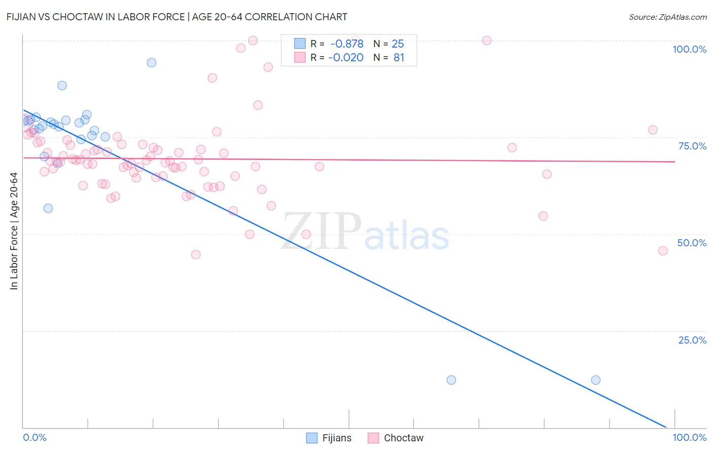 Fijian vs Choctaw In Labor Force | Age 20-64