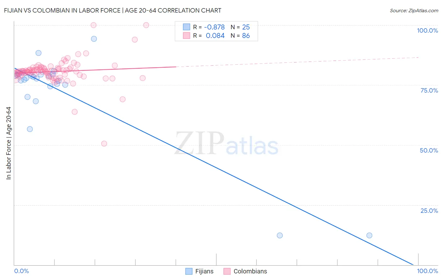 Fijian vs Colombian In Labor Force | Age 20-64