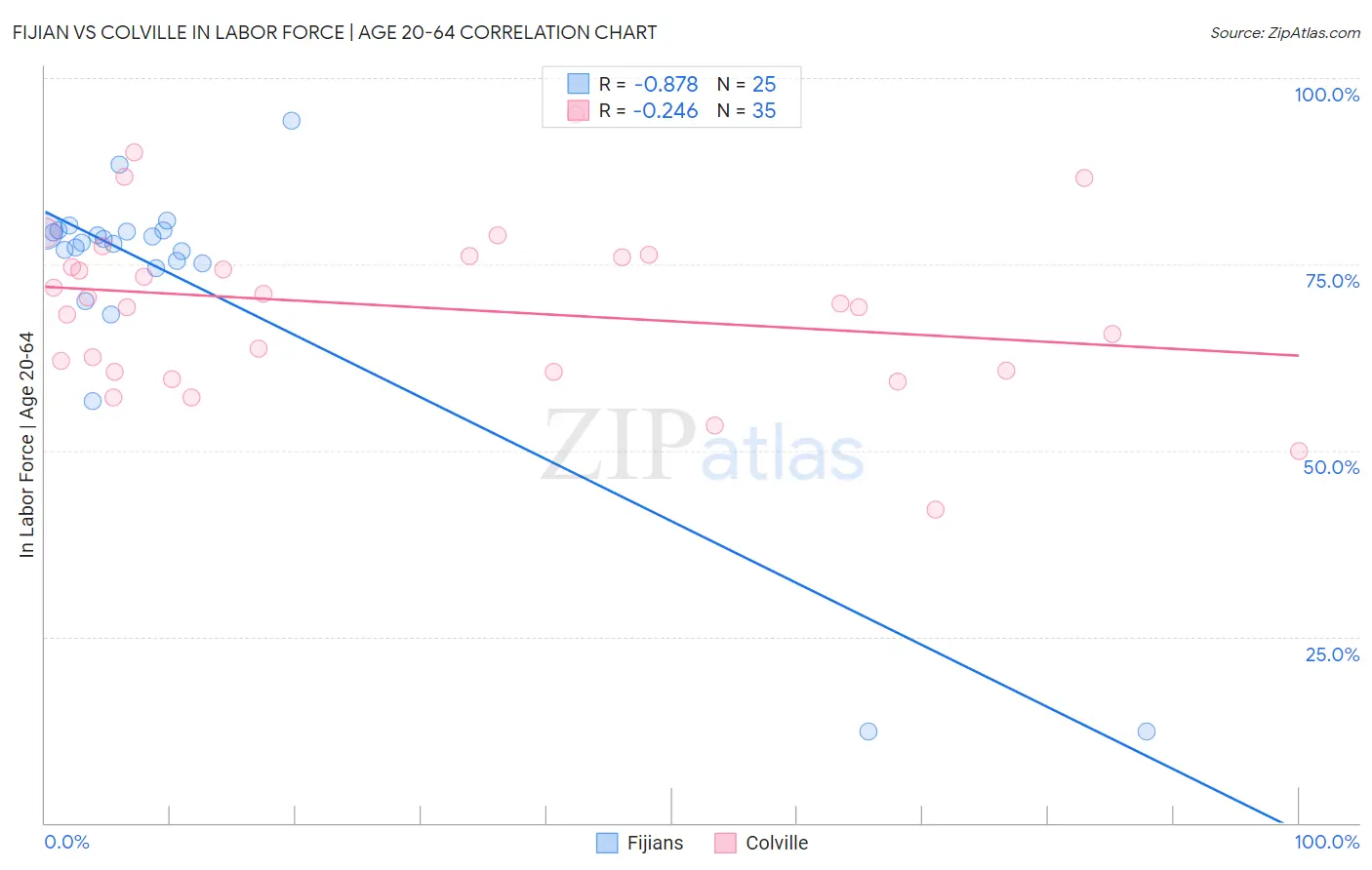 Fijian vs Colville In Labor Force | Age 20-64