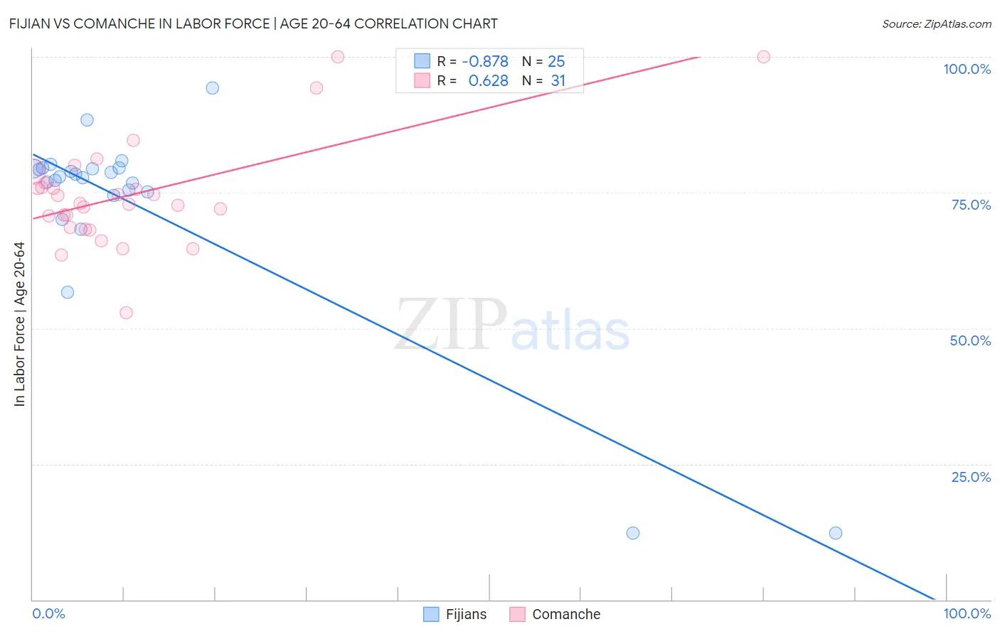 Fijian vs Comanche In Labor Force | Age 20-64