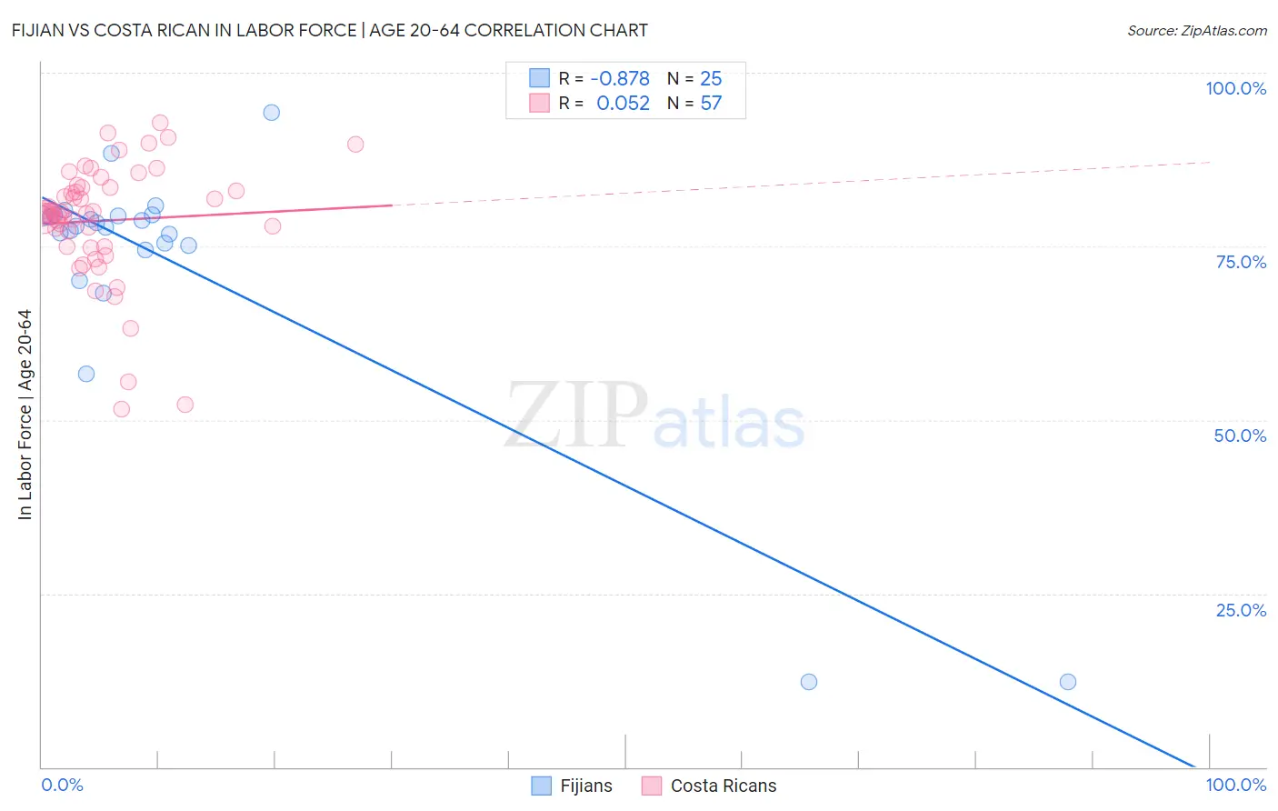 Fijian vs Costa Rican In Labor Force | Age 20-64