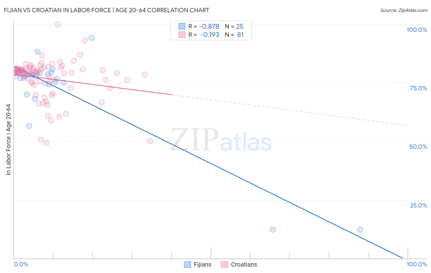 Fijian vs Croatian In Labor Force | Age 20-64