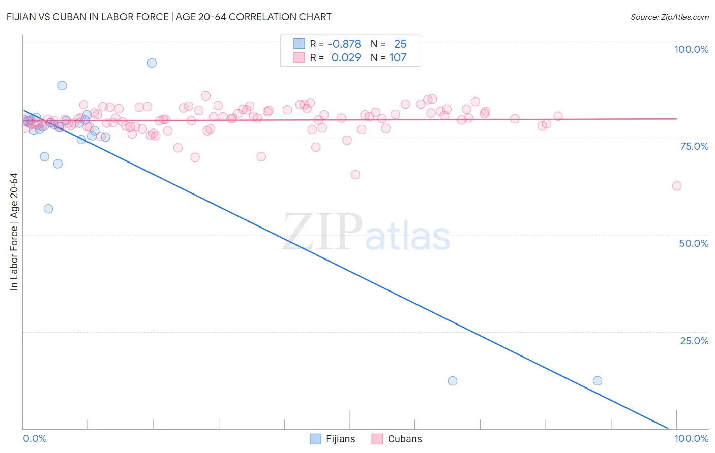 Fijian vs Cuban In Labor Force | Age 20-64