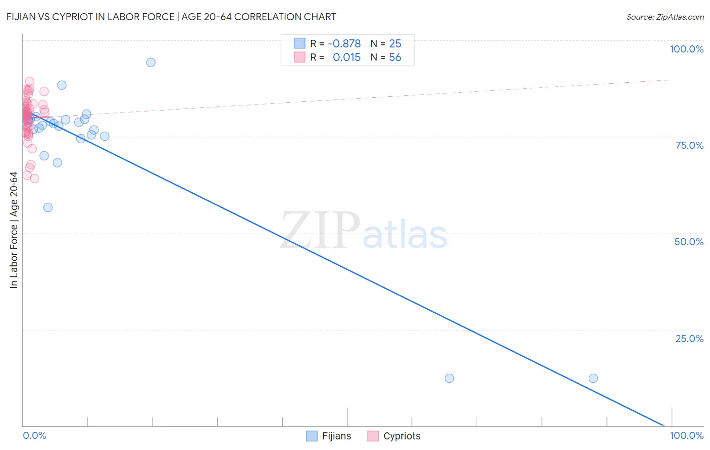 Fijian vs Cypriot In Labor Force | Age 20-64