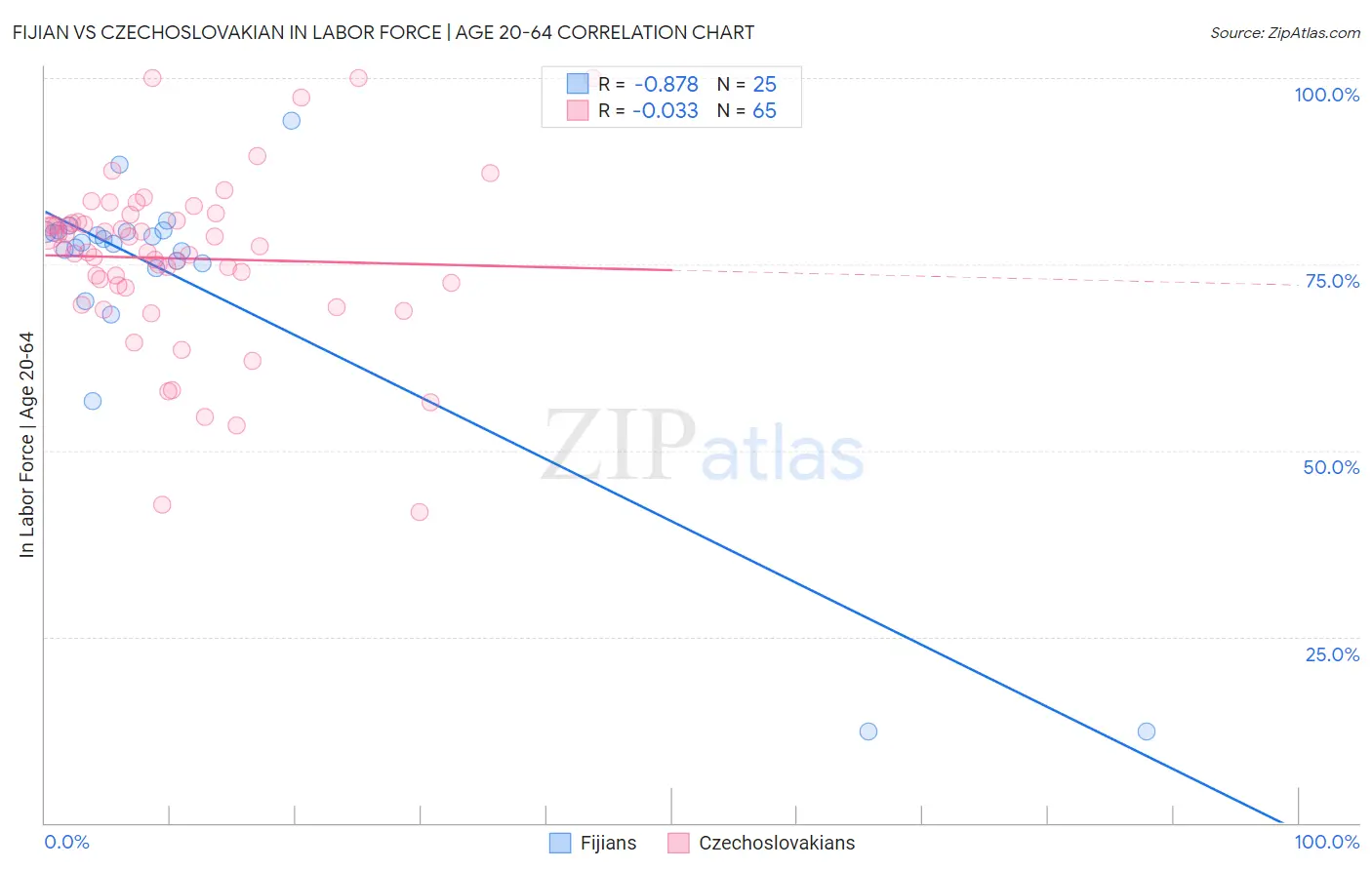 Fijian vs Czechoslovakian In Labor Force | Age 20-64
