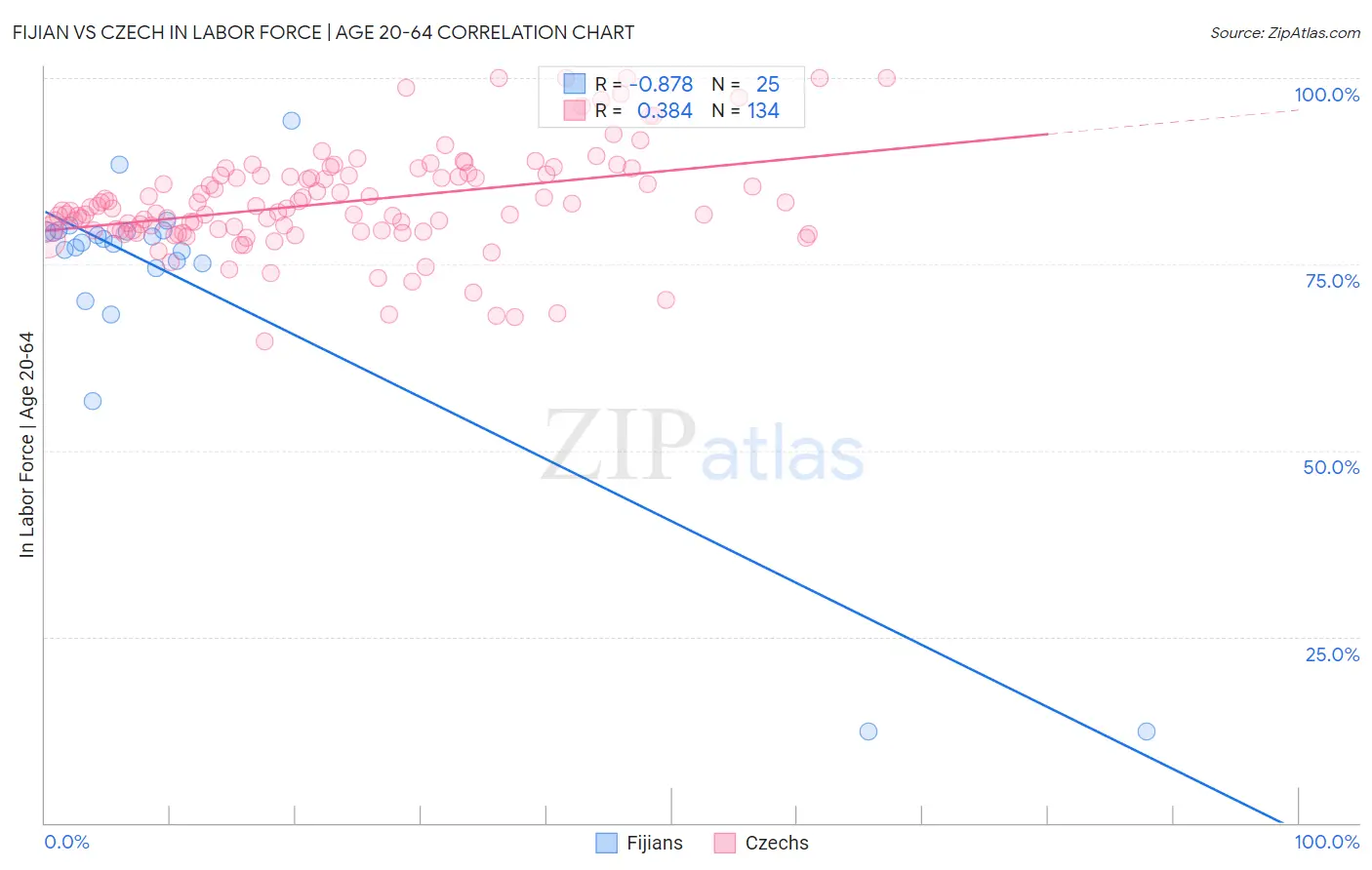 Fijian vs Czech In Labor Force | Age 20-64