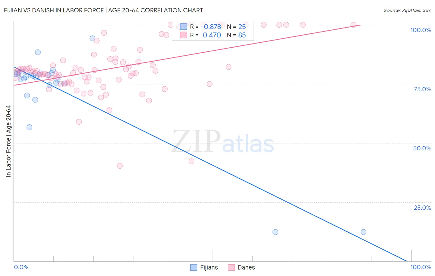 Fijian vs Danish In Labor Force | Age 20-64