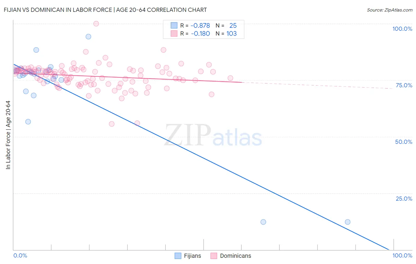 Fijian vs Dominican In Labor Force | Age 20-64