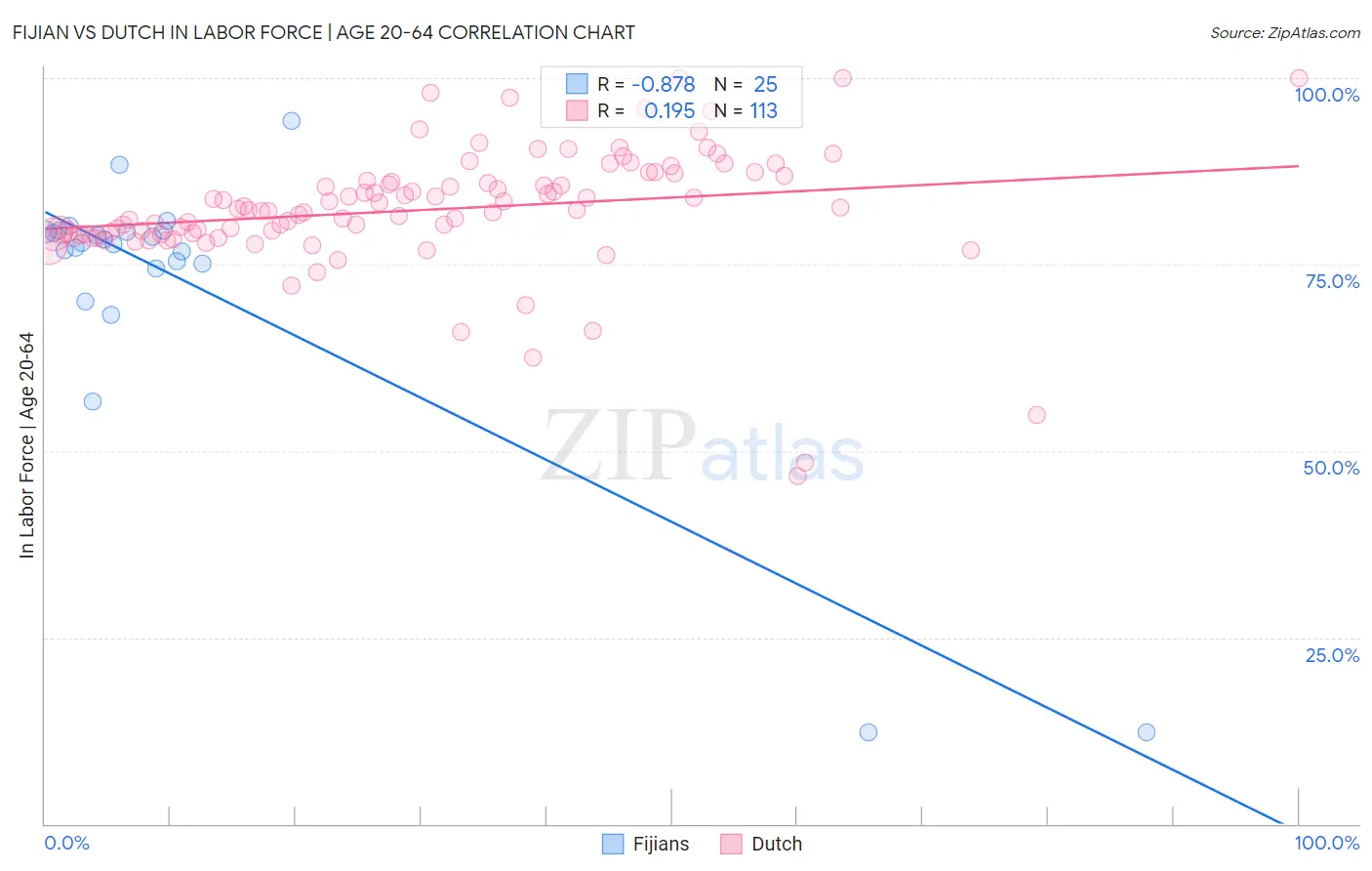 Fijian vs Dutch In Labor Force | Age 20-64