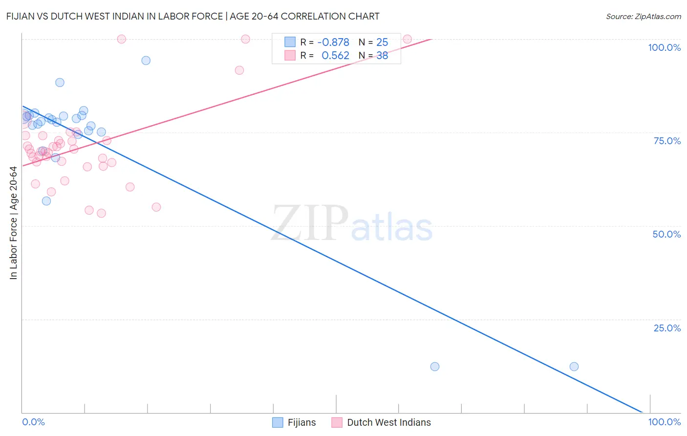 Fijian vs Dutch West Indian In Labor Force | Age 20-64