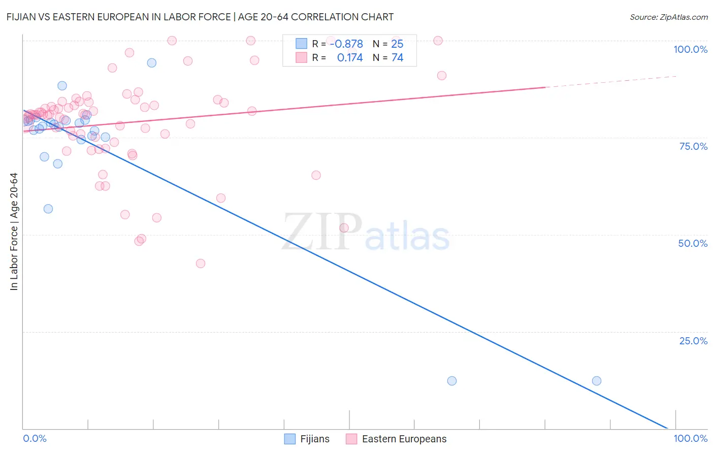 Fijian vs Eastern European In Labor Force | Age 20-64