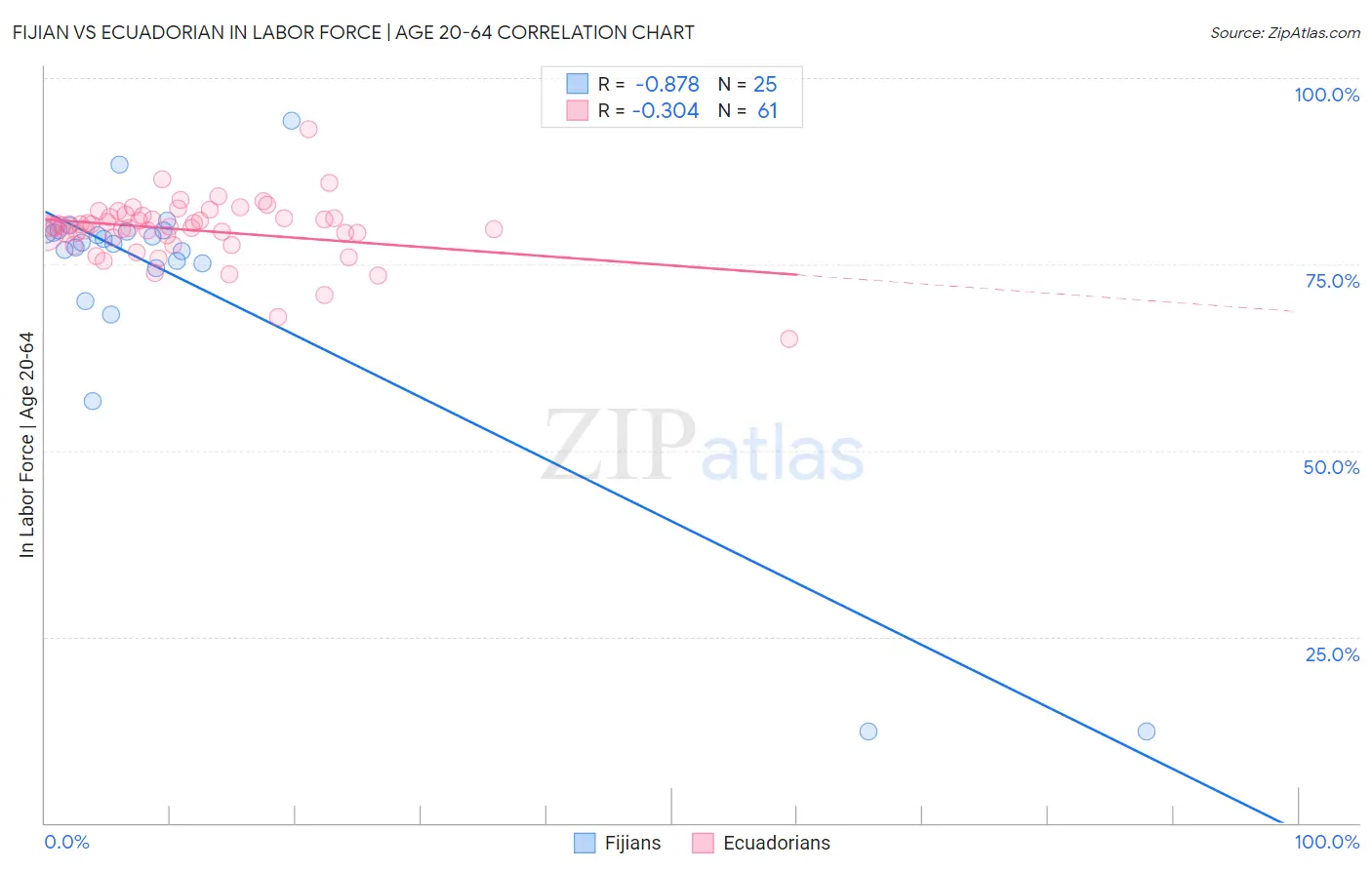 Fijian vs Ecuadorian In Labor Force | Age 20-64