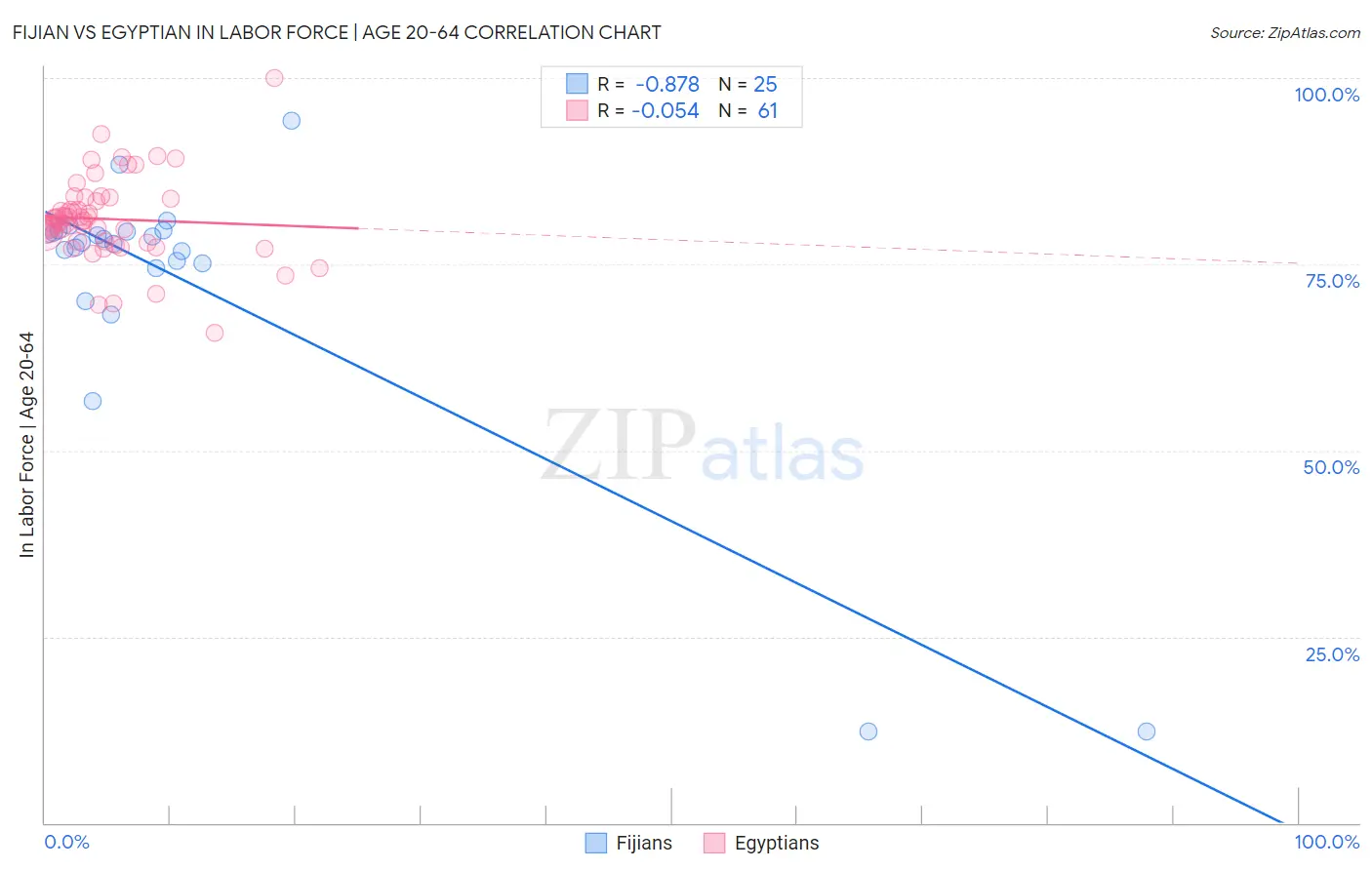 Fijian vs Egyptian In Labor Force | Age 20-64