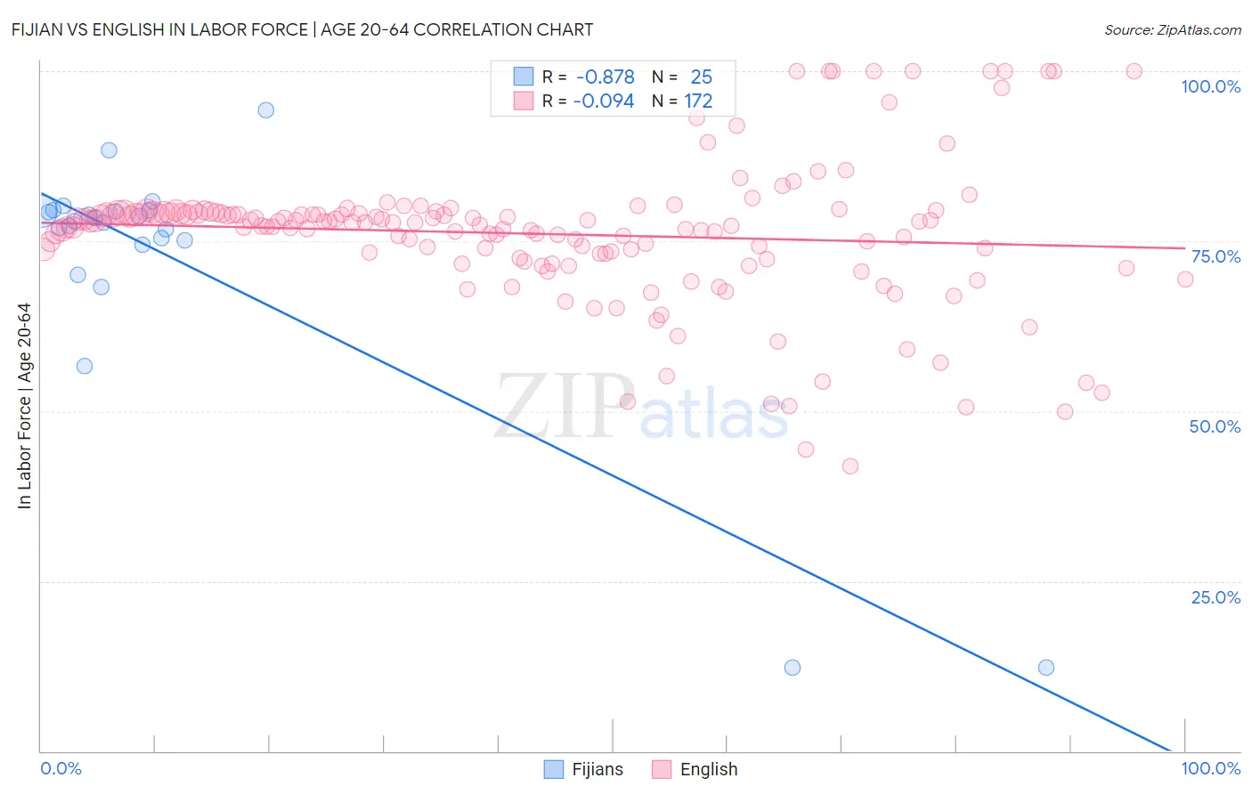 Fijian vs English In Labor Force | Age 20-64