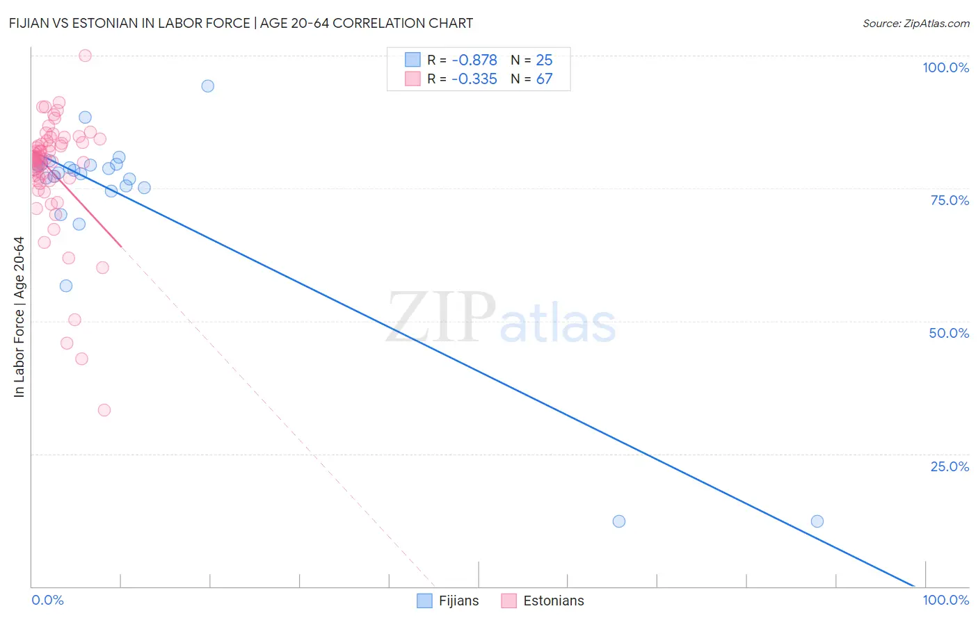 Fijian vs Estonian In Labor Force | Age 20-64