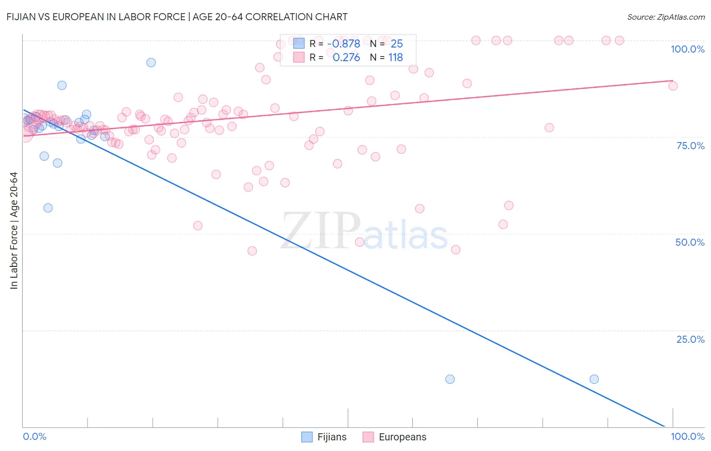 Fijian vs European In Labor Force | Age 20-64