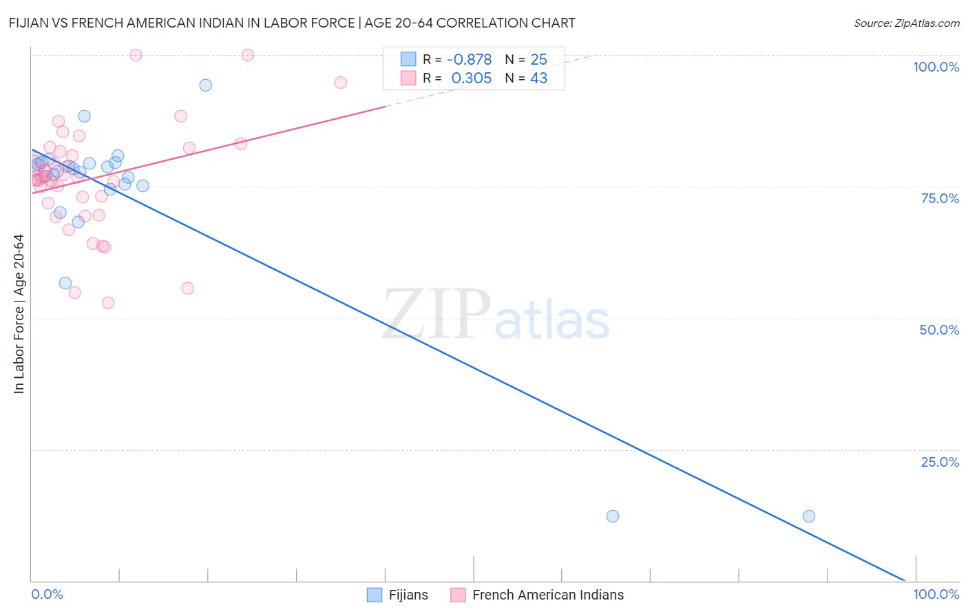 Fijian vs French American Indian In Labor Force | Age 20-64