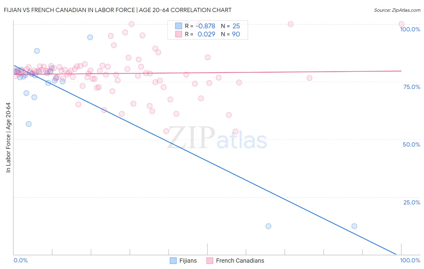 Fijian vs French Canadian In Labor Force | Age 20-64