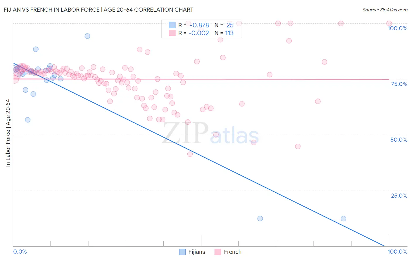 Fijian vs French In Labor Force | Age 20-64