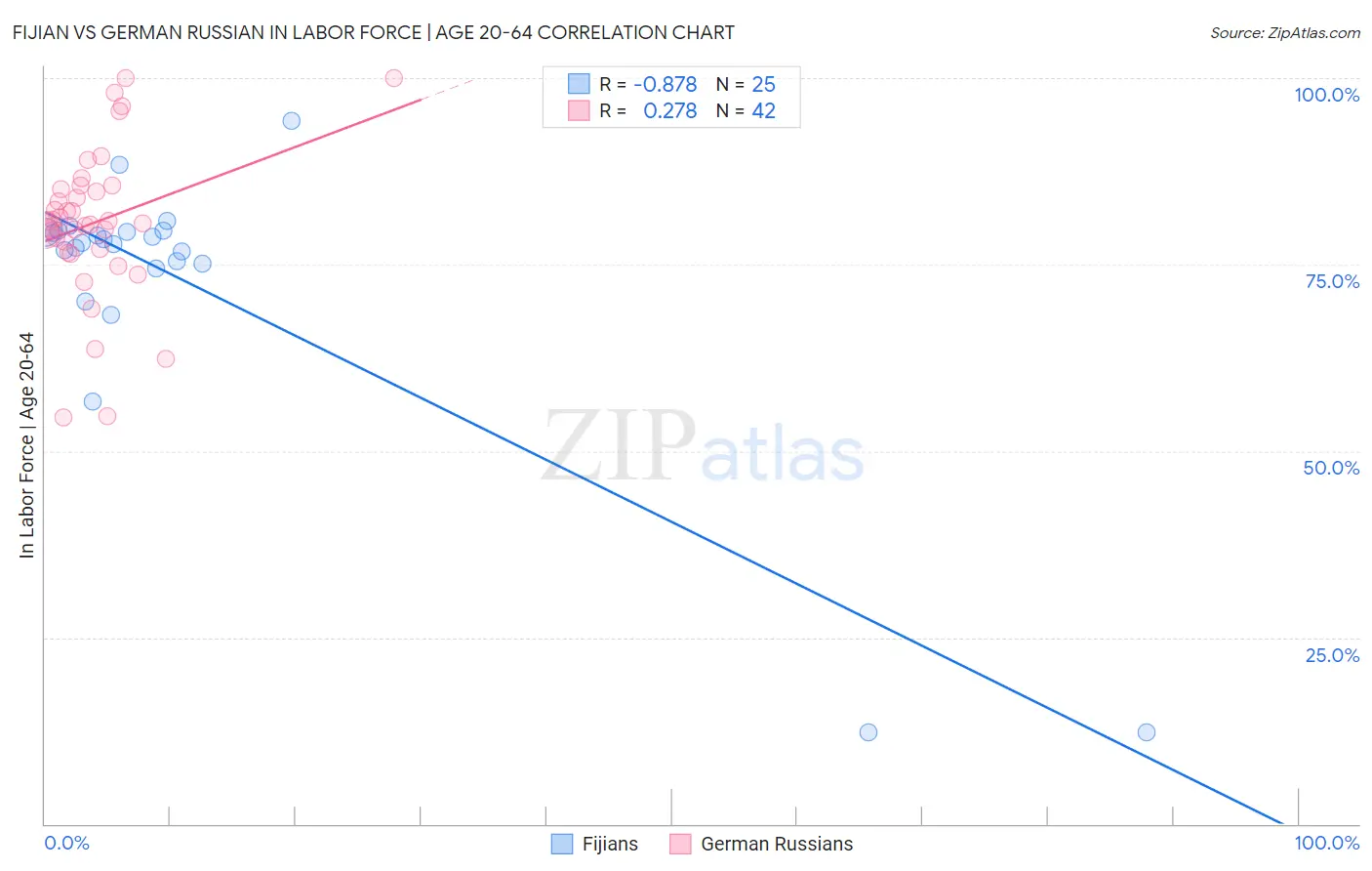 Fijian vs German Russian In Labor Force | Age 20-64