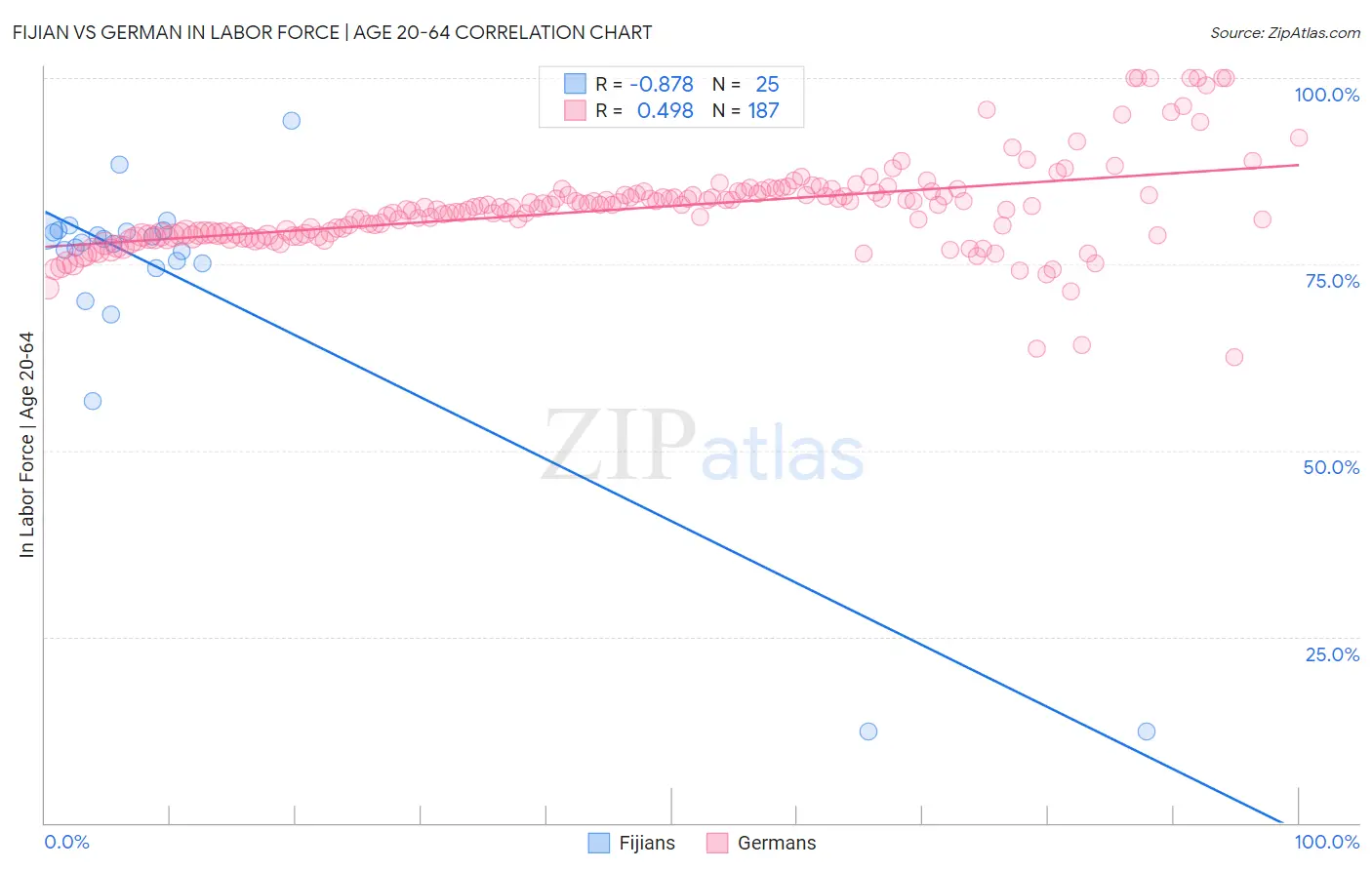 Fijian vs German In Labor Force | Age 20-64