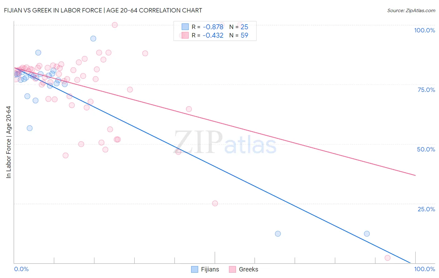 Fijian vs Greek In Labor Force | Age 20-64