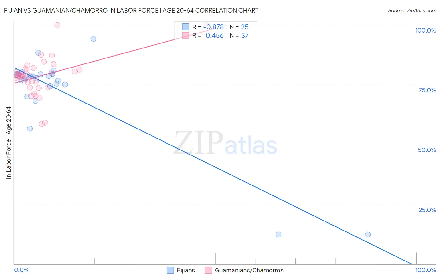 Fijian vs Guamanian/Chamorro In Labor Force | Age 20-64